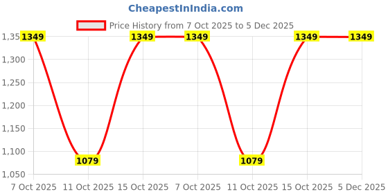 tatacliq.com Fabindia Kids Yellow & Coral Printed Kurta, Salwar with Dupatta fabindia Price History Graph from 7 Oct 2025 to 5 Dec 2025