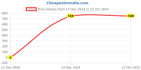 tatacliq.com Fabindia Kids Yellow & Cream Self Design Full Sleeves Kurta with Dhoti fabindia Price History Graph from 12 Dec 2024 to 23 Oct 2025