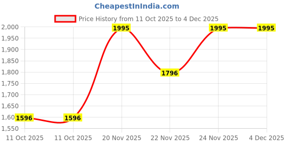 tatacliq.com Fabindia Kids Yellow & Pink Embroidered Choli, Lehenga with Dupatta fabindia Price History Graph from 11 Oct 2025 to 3 Dec 2025