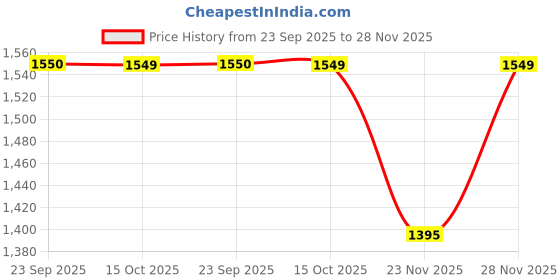 tatacliq.com Fabindia Kids Yellow & Pink Printed Kurta, Churidar with Dupatta fabindia Price History Graph from 23 Sep 2025 to 28 Nov 2025