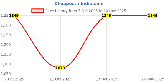 tatacliq.com Fabindia Kids Yellow & Pink Printed Kurta, Churidar with Dupatta fabindia Price History Graph from 7 Oct 2025 to 20 Nov 2025