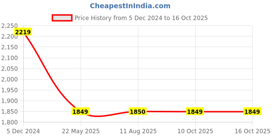 tatacliq.com Fabindia Kids Yellow & Red Printed Kurta, Salwar with Dupatta fabindia Price History Graph from 5 Dec 2024 to 16 Oct 2025