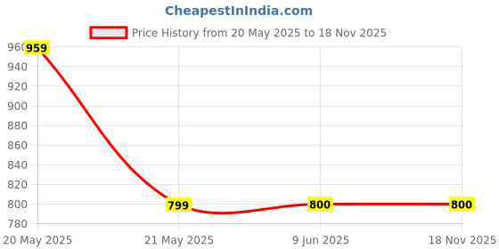 tatacliq.com Fabindia Kids Yellow & Red Printed Kurta with Salwar fabindia Price History Graph from 20 May 2025 to 18 Nov 2025