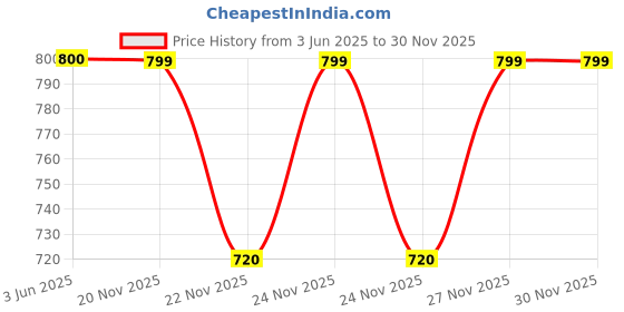 tatacliq.com Fabindia Kids Yellow & Red Printed Kurta with Salwar fabindia Price History Graph from 3 Jun 2025 to 30 Nov 2025