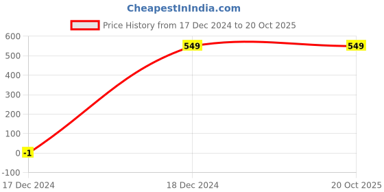 tatacliq.com Fabindia Kids Yellow Cotton Printed Full Sleeves Kurta fabindia Price History Graph from 17 Dec 2024 to 20 Oct 2025
