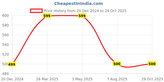 tatacliq.com Fabindia Kids Yellow Cotton Printed Nehru Jacket fabindia Price History Graph from 20 Dec 2024 to 28 Oct 2025