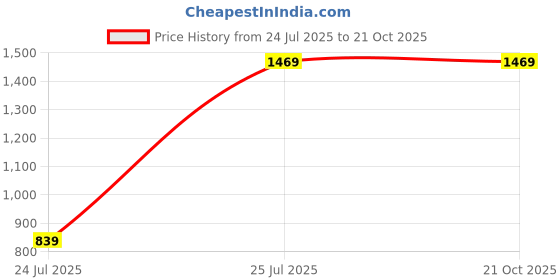 tatacliq.com Fabindia Kids Yellow Embroidered Dress fabindia Price History Graph from 24 Jul 2025 to 20 Oct 2025