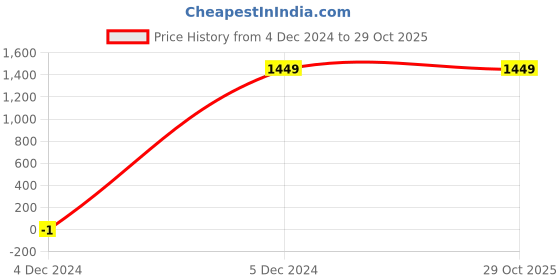 tatacliq.com Fabindia Kids Yellow Floral Print Dress fabindia Price History Graph from 4 Dec 2024 to 29 Oct 2025
