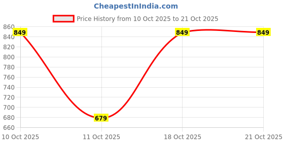 tatacliq.com Fabindia Kids Yellow Printed Dress fabindia Price History Graph from 10 Oct 2025 to 21 Oct 2025
