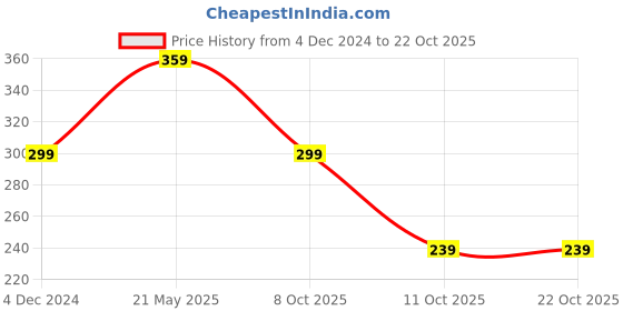 tatacliq.com Fabindia Kids Yellow Printed Full Sleeves Shirt fabindia Price History Graph from 4 Dec 2024 to 21 Oct 2025