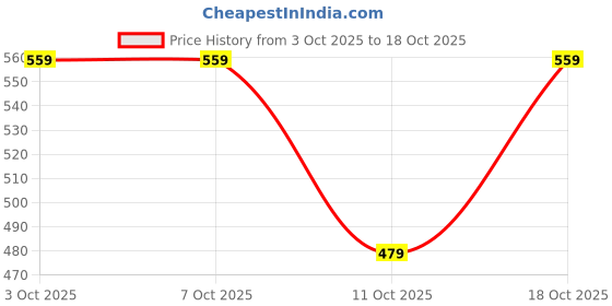 tatacliq.com Fabindia Kids Yellow Printed Shirt fabindia Price History Graph from 3 Oct 2025 to 18 Oct 2025
