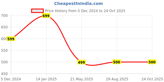tatacliq.com Fabindia Kids Yellow Printed Shirt fabindia Price History Graph from 5 Dec 2024 to 23 Oct 2025