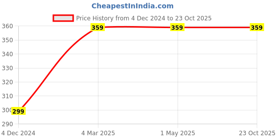tatacliq.com Fabindia Kids Yellow Striped Full Sleeves Kurta fabindia Price History Graph from 4 Dec 2024 to 23 Oct 2025