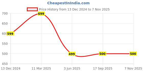 tatacliq.com Fabindia Kids Yellow Striped Full Sleeves Kurta fabindia Price History Graph from 13 Dec 2024 to 7 Nov 2025