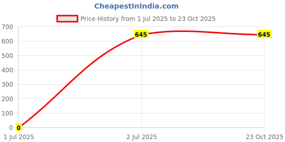 tatacliq.com Fabindia Kids Yellow Striped Nehru Jacket fabindia Price History Graph from 1 Jul 2025 to 23 Oct 2025