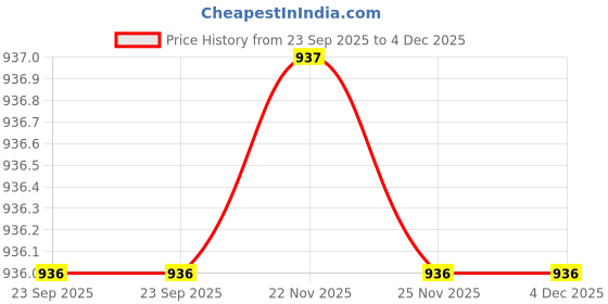 tatacliq.com Fabindia Laksh White Stone Candle Holder - Set of 4 fabindia Price History Graph from 23 Sep 2025 to 4 Dec 2025