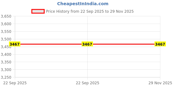 tatacliq.com Fabindia Lavanya Multicolor Ceramic Printed Cup - Set of 4 fabindia Price History Graph from 22 Sep 2025 to 29 Nov 2025