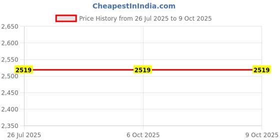tatacliq.com Fabindia Lemon Yellow Embroidered Dupatta fabindia Price History Graph from 26 Jul 2025 to 9 Oct 2025