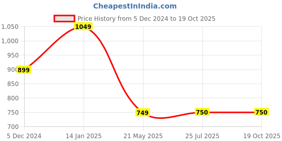 tatacliq.com Fabindia Light Green Printed 1 Kurta fabindia Price History Graph from 5 Dec 2024 to 17 Oct 2025