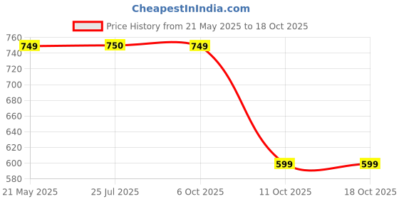 tatacliq.com Fabindia Light Green Printed 1 Kurta fabindia Price History Graph from 21 May 2025 to 17 Oct 2025