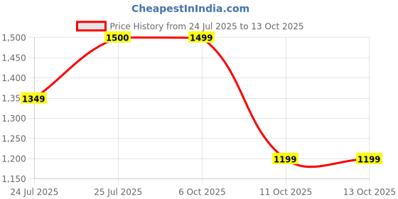 tatacliq.com Fabindia Light Green Sleeveless Mandarin Collar Nehru Jacket fabindia Price History Graph from 24 Jul 2025 to 11 Oct 2025
