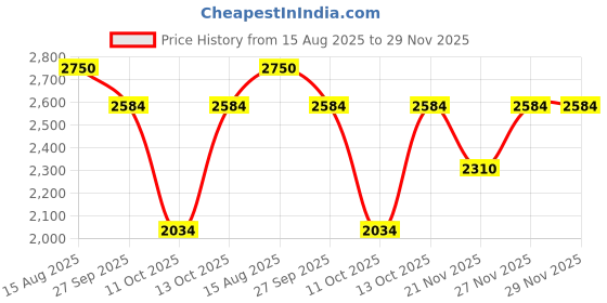 tatacliq.com Fabindia Light Grey Sleeveless Mandarin Collar Nehru Jacket fabindia Price History Graph from 15 Aug 2025 to 27 Nov 2025