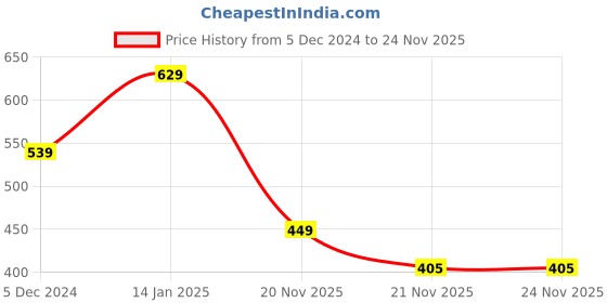 tatacliq.com Fabindia Light Orange Printed 1 Kurta fabindia Price History Graph from 5 Dec 2024 to 24 Nov 2025
