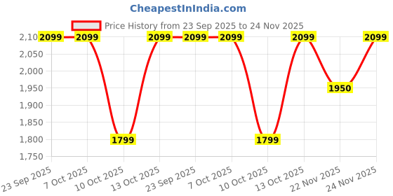tatacliq.com Fabindia Lime Green Embroidered Dupatta fabindia Price History Graph from 23 Sep 2025 to 24 Nov 2025