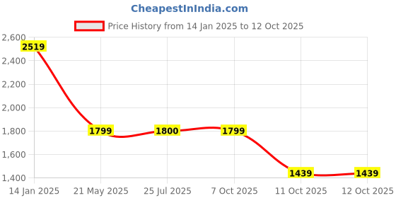 tatacliq.com Fabindia Lime Green Woven Pattern Dupatta fabindia Price History Graph from 14 Jan 2025 to 12 Oct 2025