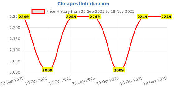 tatacliq.com Fabindia Lime Regular Fit Embroidered Stole fabindia Price History Graph from 23 Sep 2025 to 19 Nov 2025