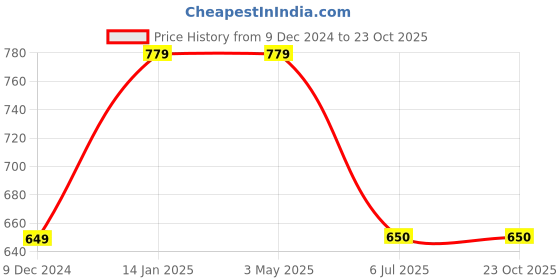 tatacliq.com Fabindia Lime Yellow Cotton Printed Straight Kurta fabindia Price History Graph from 9 Dec 2024 to 22 Oct 2025