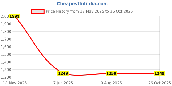 tatacliq.com Fabindia Lime Yellow Printed Tunic fabindia Price History Graph from 18 May 2025 to 26 Oct 2025