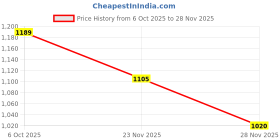 tatacliq.com Fabindia Maroon & Blue Cotton Printed Tunic fabindia Price History Graph from 6 Oct 2025 to 28 Nov 2025