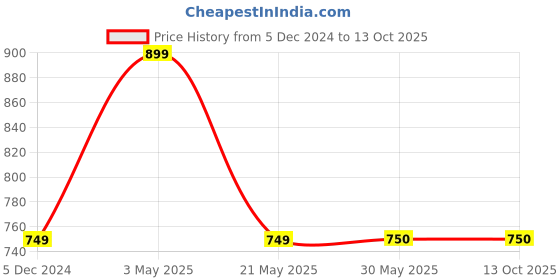 tatacliq.com Fabindia Maroon Cotton Hand Block Print Comfort Fit Trouser fabindia Price History Graph from 5 Dec 2024 to 12 Oct 2025