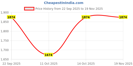 tatacliq.com Fabindia Maroon Cotton Printed Regular Fit Kurta fabindia Price History Graph from 22 Sep 2025 to 19 Nov 2025