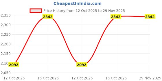 tatacliq.com Fabindia Maroon Cotton Regular Fit Printed Kurtas fabindia Price History Graph from 12 Oct 2025 to 29 Nov 2025