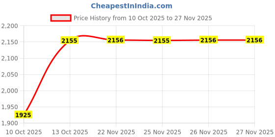 tatacliq.com Fabindia Maroon Cotton Woven Dupatta fabindia Price History Graph from 10 Oct 2025 to 26 Nov 2025