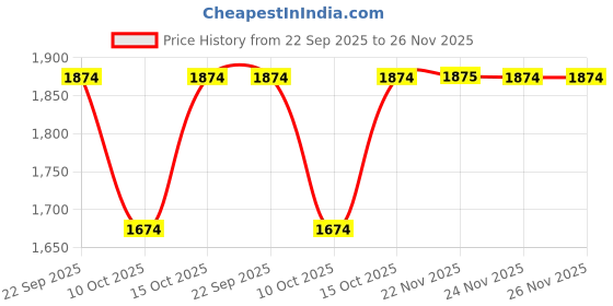 tatacliq.com Fabindia Maroon Modal Print Stole fabindia Price History Graph from 22 Sep 2025 to 26 Nov 2025