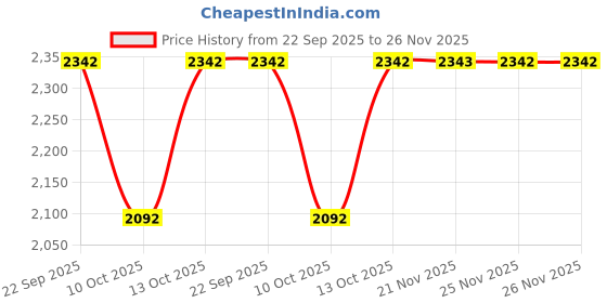 tatacliq.com Fabindia Maroon Printed Dupatta fabindia Price History Graph from 22 Sep 2025 to 25 Nov 2025