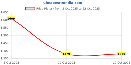 tatacliq.com Fabindia Maroon Printed Shirt fabindia Price History Graph from 3 Oct 2025 to 22 Oct 2025