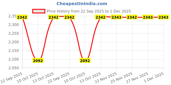 tatacliq.com Fabindia Maroon Printed Stole fabindia Price History Graph from 22 Sep 2025 to 30 Nov 2025