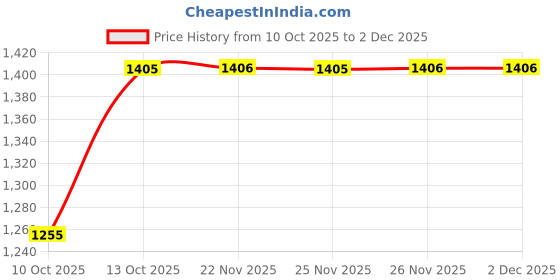 tatacliq.com Fabindia Maroon Printed Stole fabindia Price History Graph from 10 Oct 2025 to 1 Dec 2025