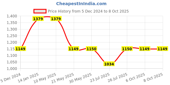 tatacliq.com Fabindia Maroon Regular Fit Checkered Nehru Jacket fabindia Price History Graph from 5 Dec 2024 to 8 Oct 2025