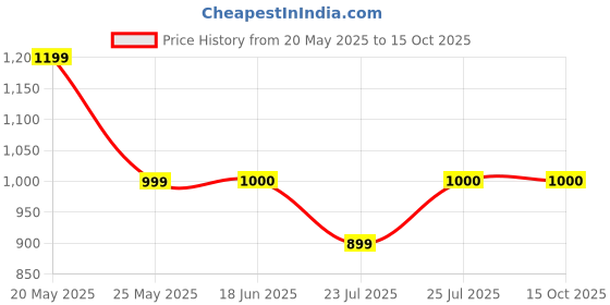 tatacliq.com Fabindia Maroon Regular Fit Pants fabindia Price History Graph from 20 May 2025 to 14 Oct 2025