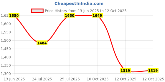 tatacliq.com Fabindia Maroon Regular Fit Printed Nehru Jacket fabindia Price History Graph from 13 Jun 2025 to 10 Oct 2025
