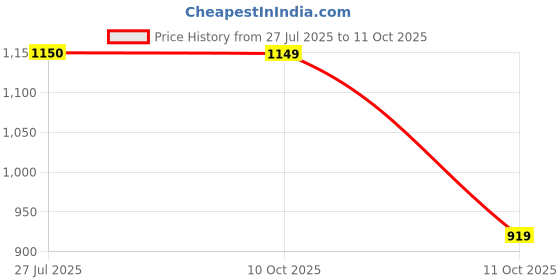 tatacliq.com Fabindia Maroon Self Pattern Jacket fabindia Price History Graph from 27 Jul 2025 to 11 Oct 2025
