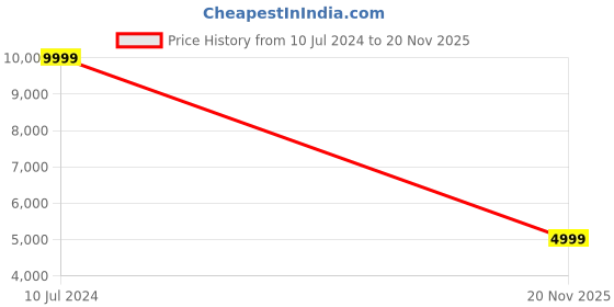 tatacliq.com Fabindia Maroon Silk Printed Saree Without Blouse fabindia Price History Graph from 10 Jul 2024 to 20 Nov 2025