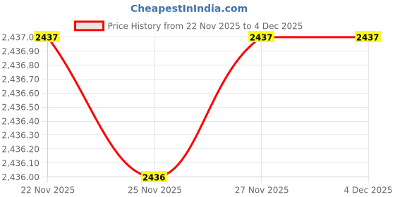 tatacliq.com Fabindia Maroon Solid Stole fabindia Price History Graph from 22 Nov 2025 to 4 Dec 2025