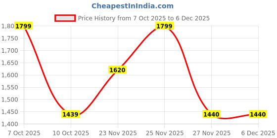 tatacliq.com Fabindia Maroon Woven Pattern Stole fabindia Price History Graph from 7 Oct 2025 to 6 Dec 2025