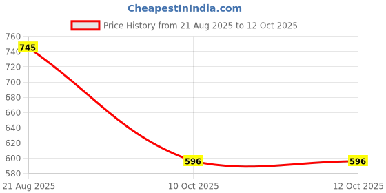 tatacliq.com fabindia Modal Slub Asymmetric Shirt fabindia Price History Graph from 21 Aug 2025 to 12 Oct 2025